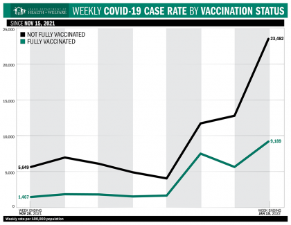Weekly COVID-19 case rate since Nov. 15, 2021