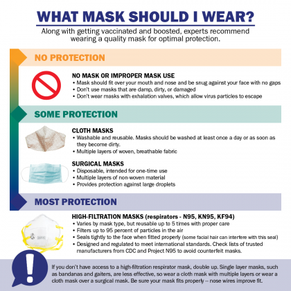 Graphic shows protective levels of different masks