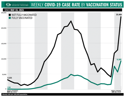 Graphic showing weekly case rate since May 15, 2021