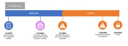 Graph outlining the timeline for Medicaid Re-evaluations