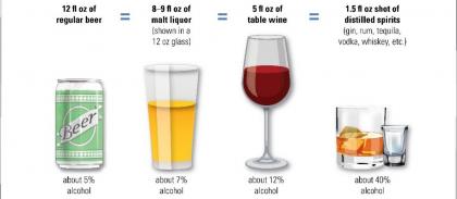 Illustration showing the volume of one standard drink in beer barleywine wine and distilled alcohol and 