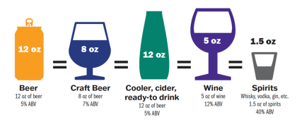Standard alcohol drink measurements based on type of alcohol